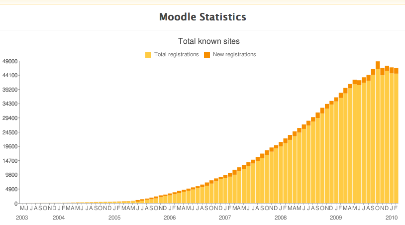 Moodle   Statistics