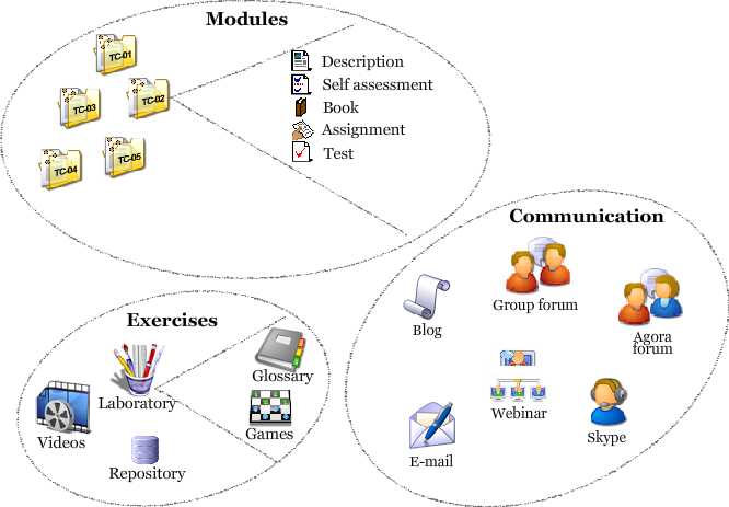 modules